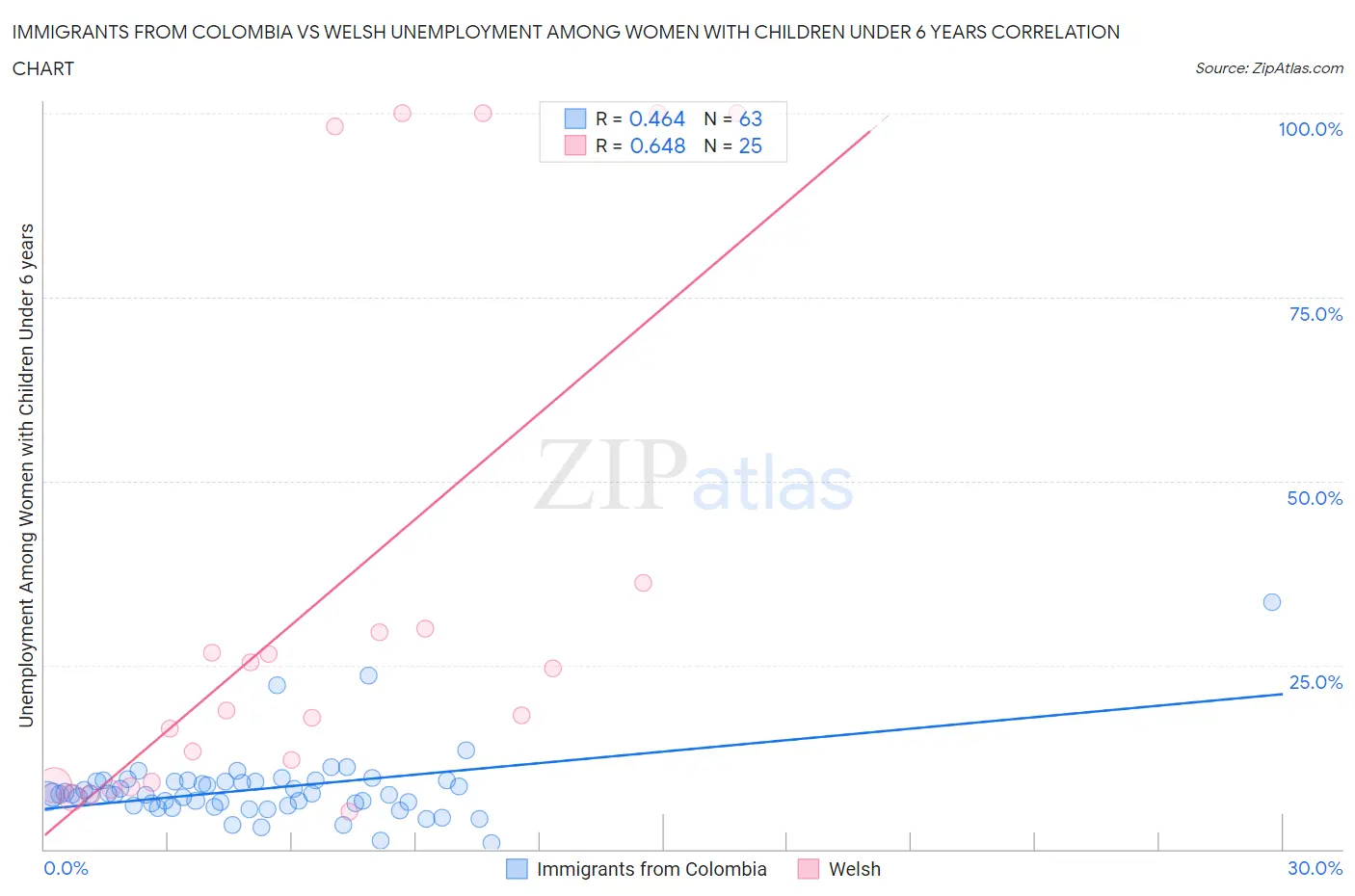 Immigrants from Colombia vs Welsh Unemployment Among Women with Children Under 6 years