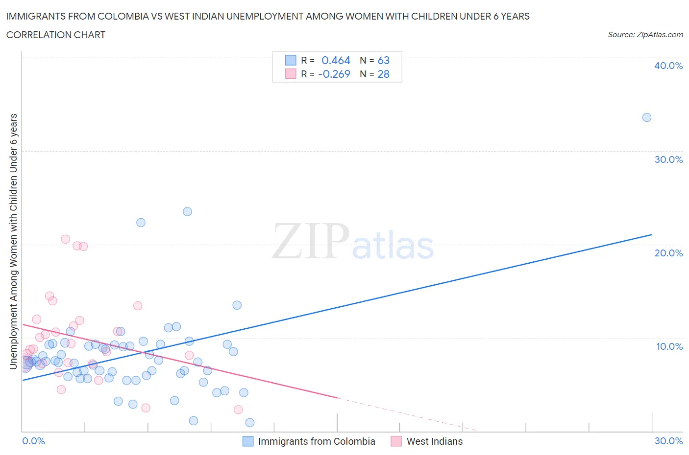 Immigrants from Colombia vs West Indian Unemployment Among Women with Children Under 6 years