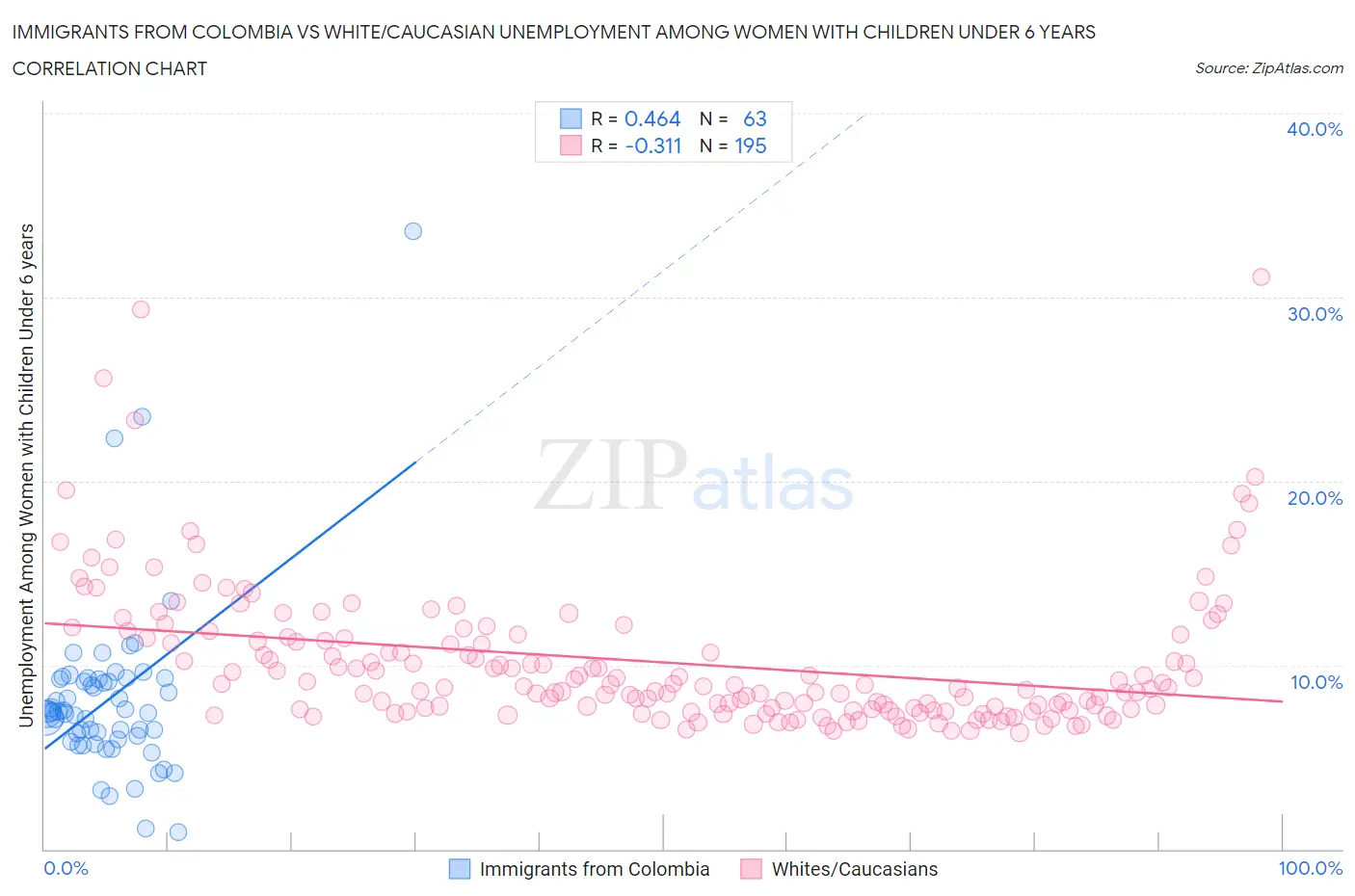 Immigrants from Colombia vs White/Caucasian Unemployment Among Women with Children Under 6 years