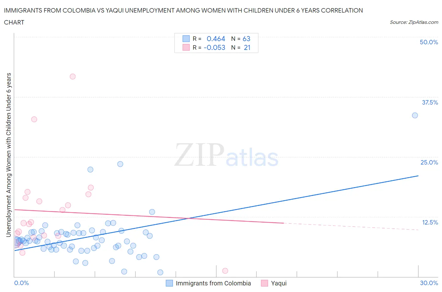 Immigrants from Colombia vs Yaqui Unemployment Among Women with Children Under 6 years