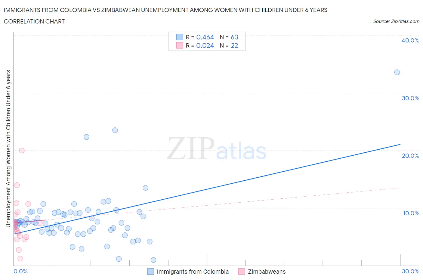 Immigrants from Colombia vs Zimbabwean Unemployment Among Women with Children Under 6 years