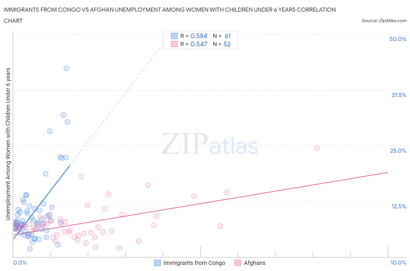 Immigrants from Congo vs Afghan Unemployment Among Women with Children Under 6 years