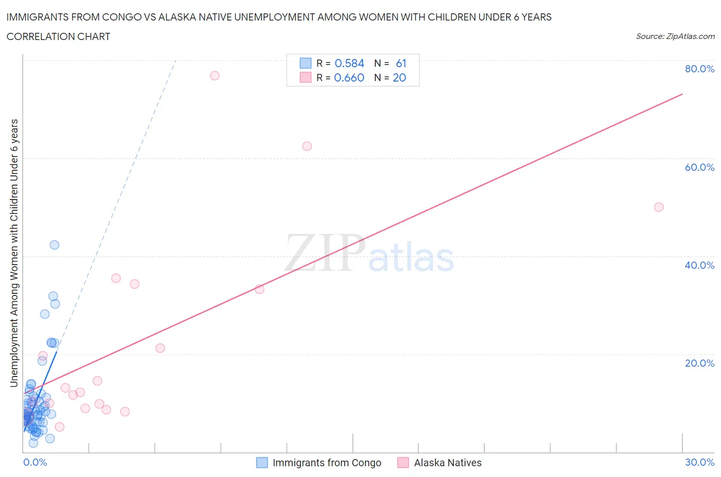 Immigrants from Congo vs Alaska Native Unemployment Among Women with Children Under 6 years