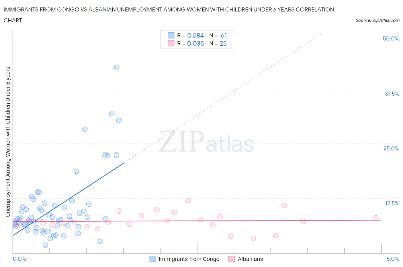 Immigrants from Congo vs Albanian Unemployment Among Women with Children Under 6 years