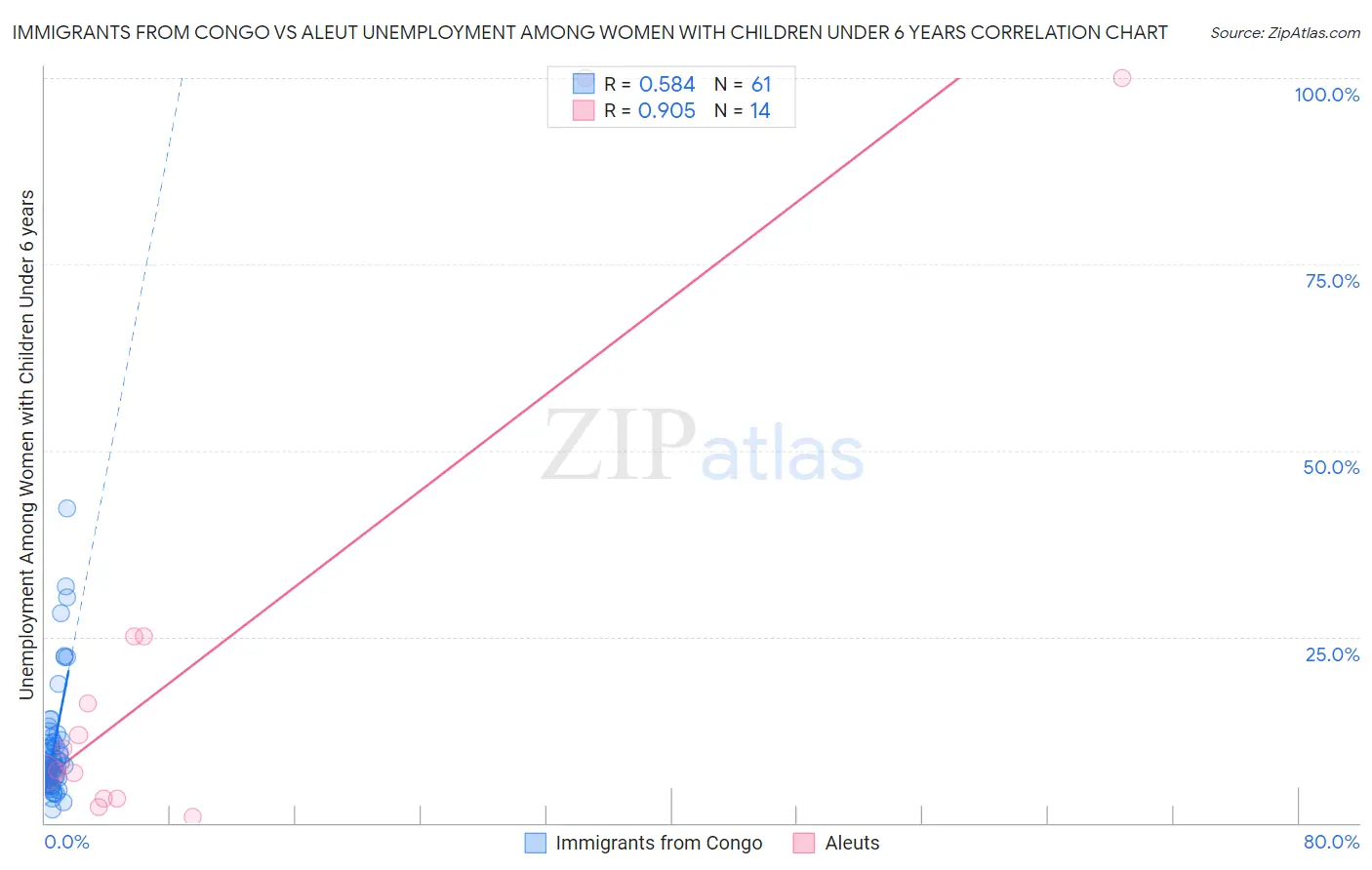 Immigrants from Congo vs Aleut Unemployment Among Women with Children Under 6 years