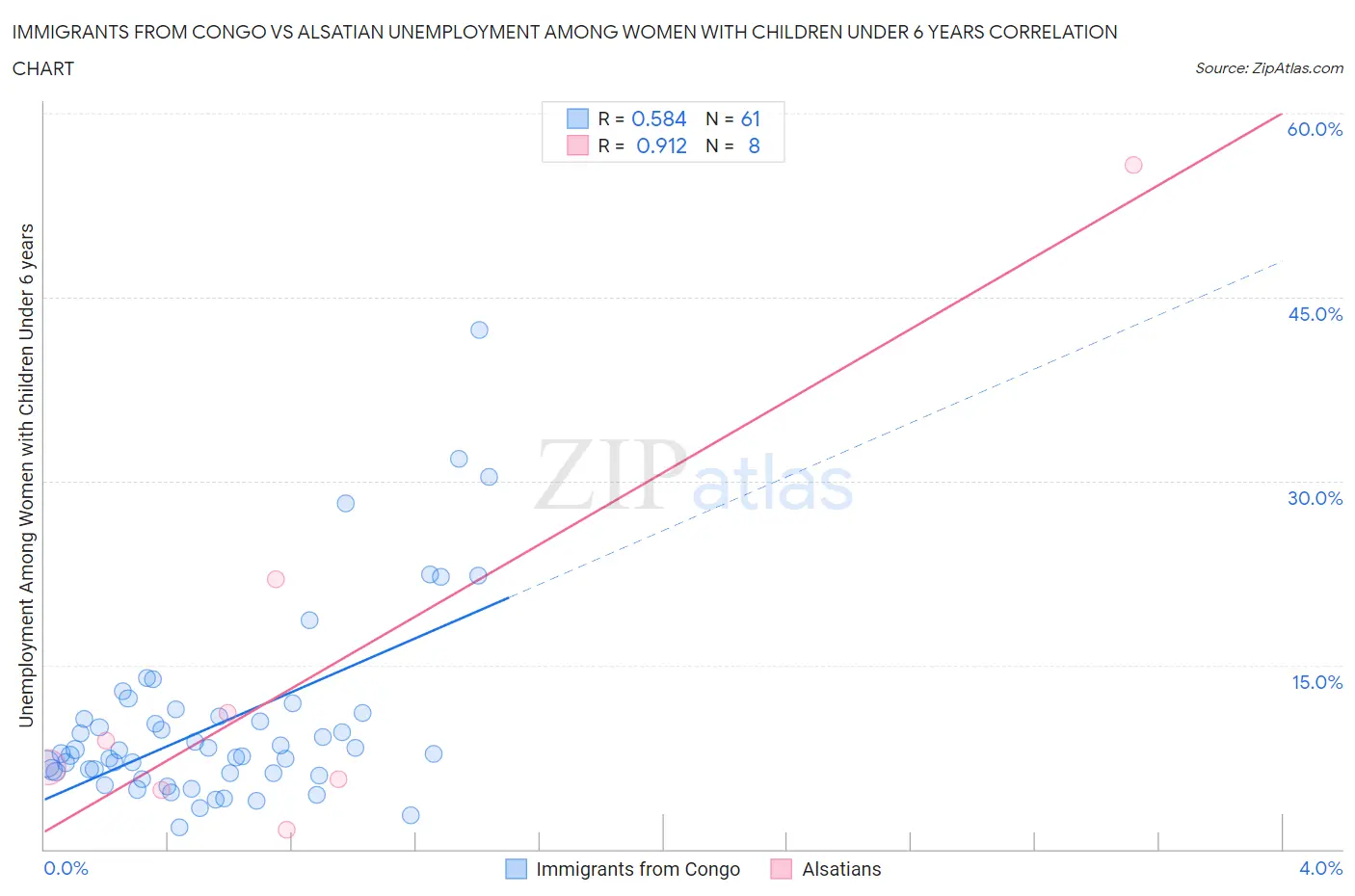 Immigrants from Congo vs Alsatian Unemployment Among Women with Children Under 6 years