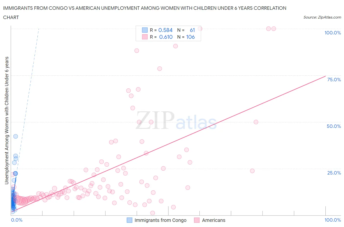 Immigrants from Congo vs American Unemployment Among Women with Children Under 6 years