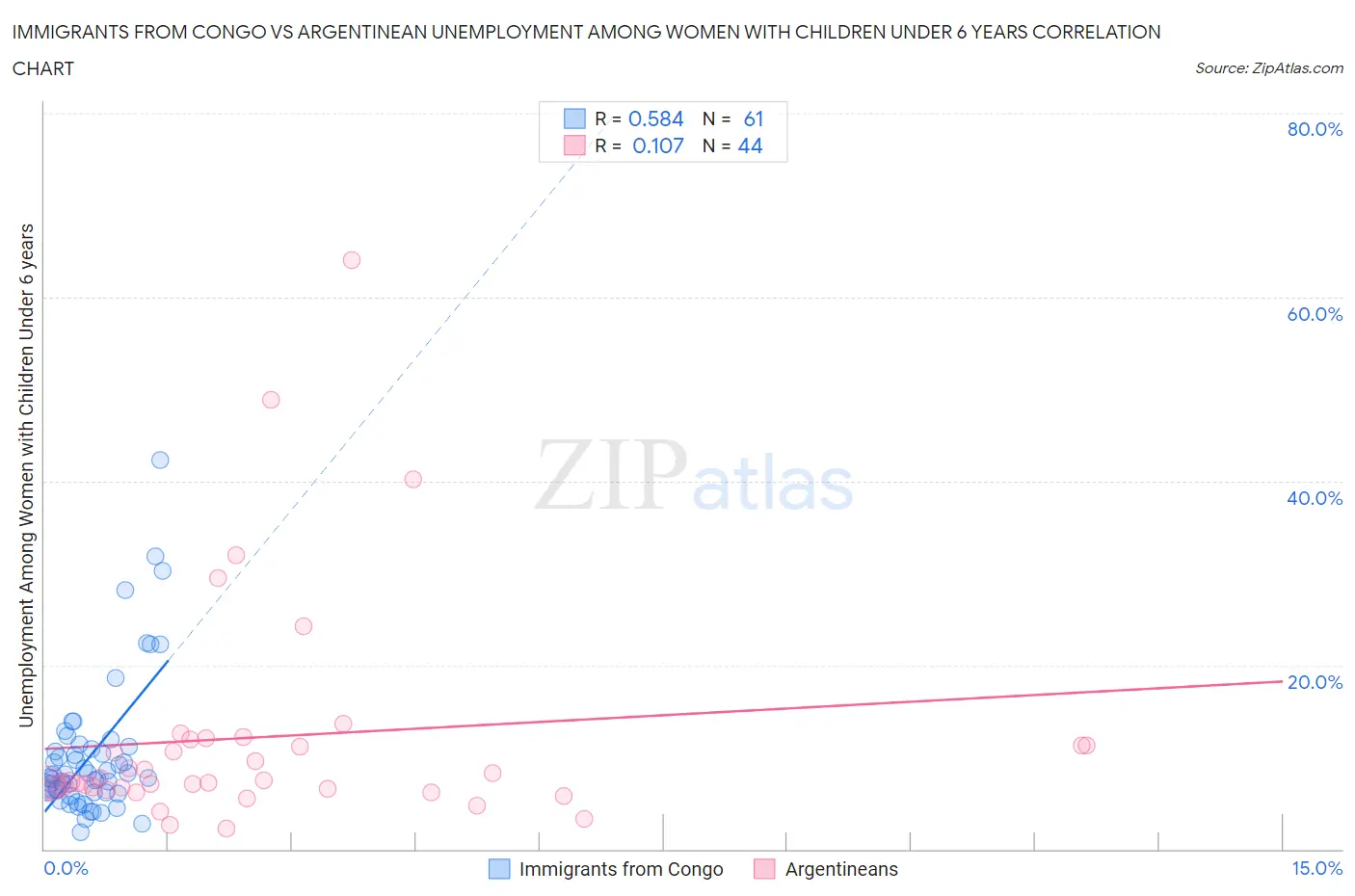 Immigrants from Congo vs Argentinean Unemployment Among Women with Children Under 6 years