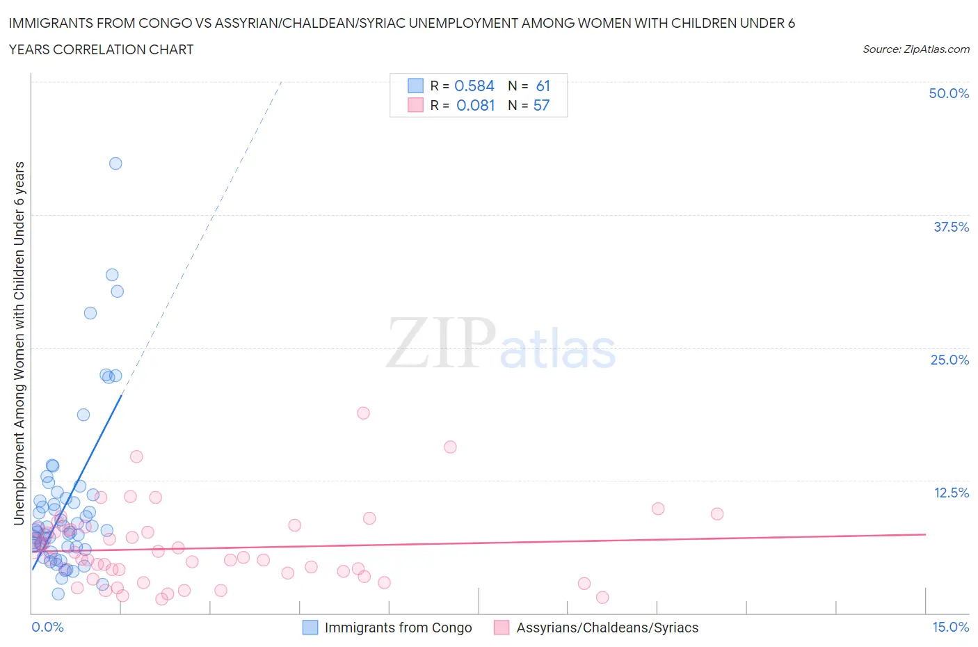 Immigrants from Congo vs Assyrian/Chaldean/Syriac Unemployment Among Women with Children Under 6 years