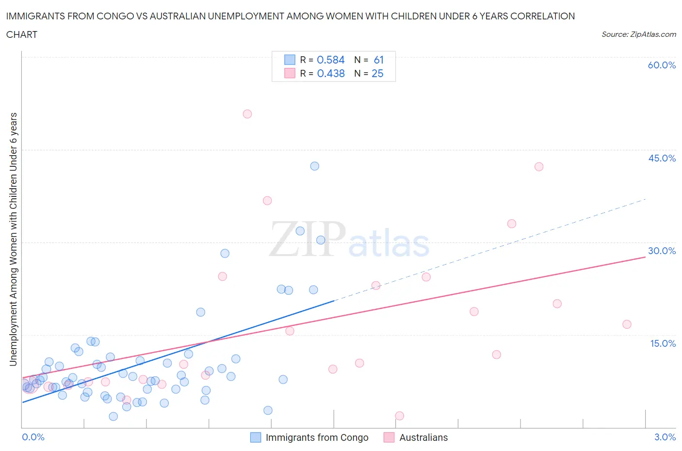 Immigrants from Congo vs Australian Unemployment Among Women with Children Under 6 years