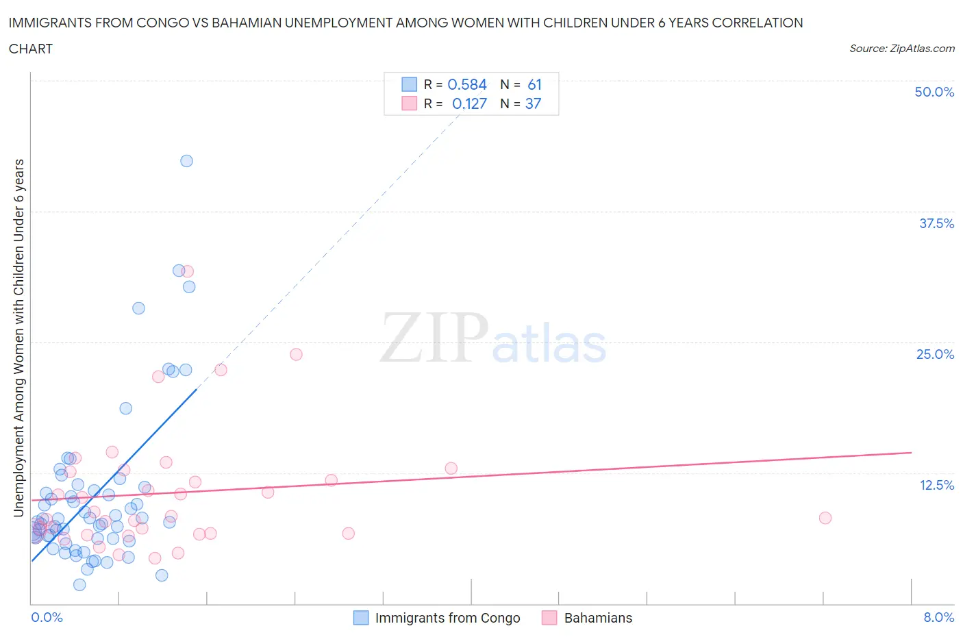 Immigrants from Congo vs Bahamian Unemployment Among Women with Children Under 6 years