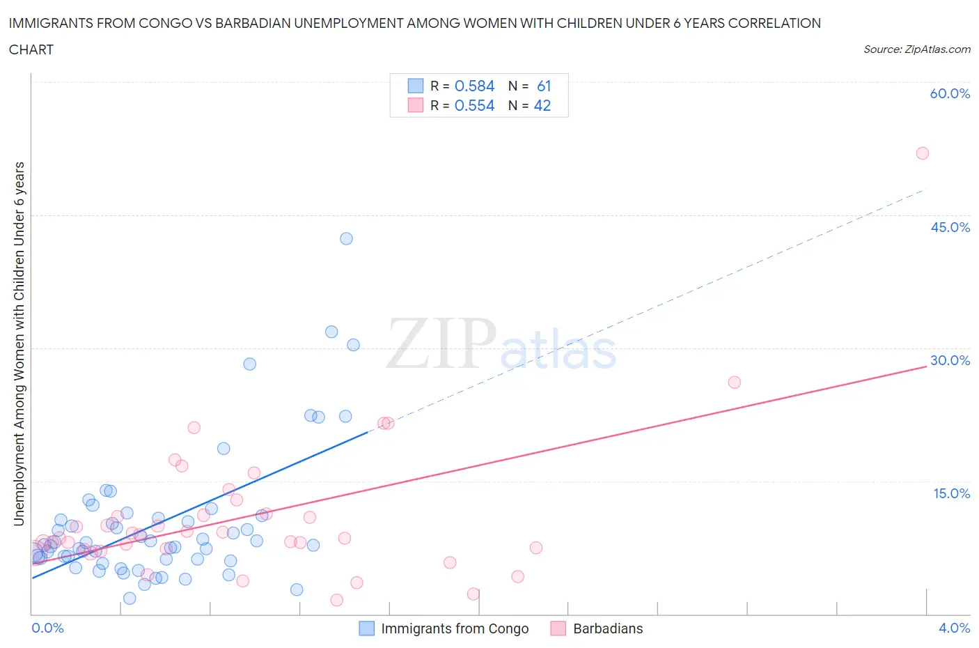 Immigrants from Congo vs Barbadian Unemployment Among Women with Children Under 6 years