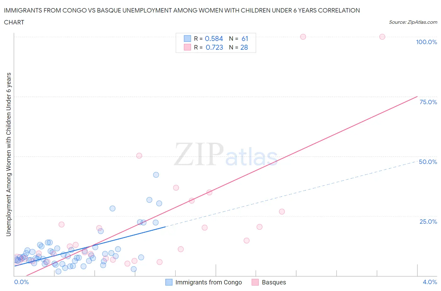 Immigrants from Congo vs Basque Unemployment Among Women with Children Under 6 years