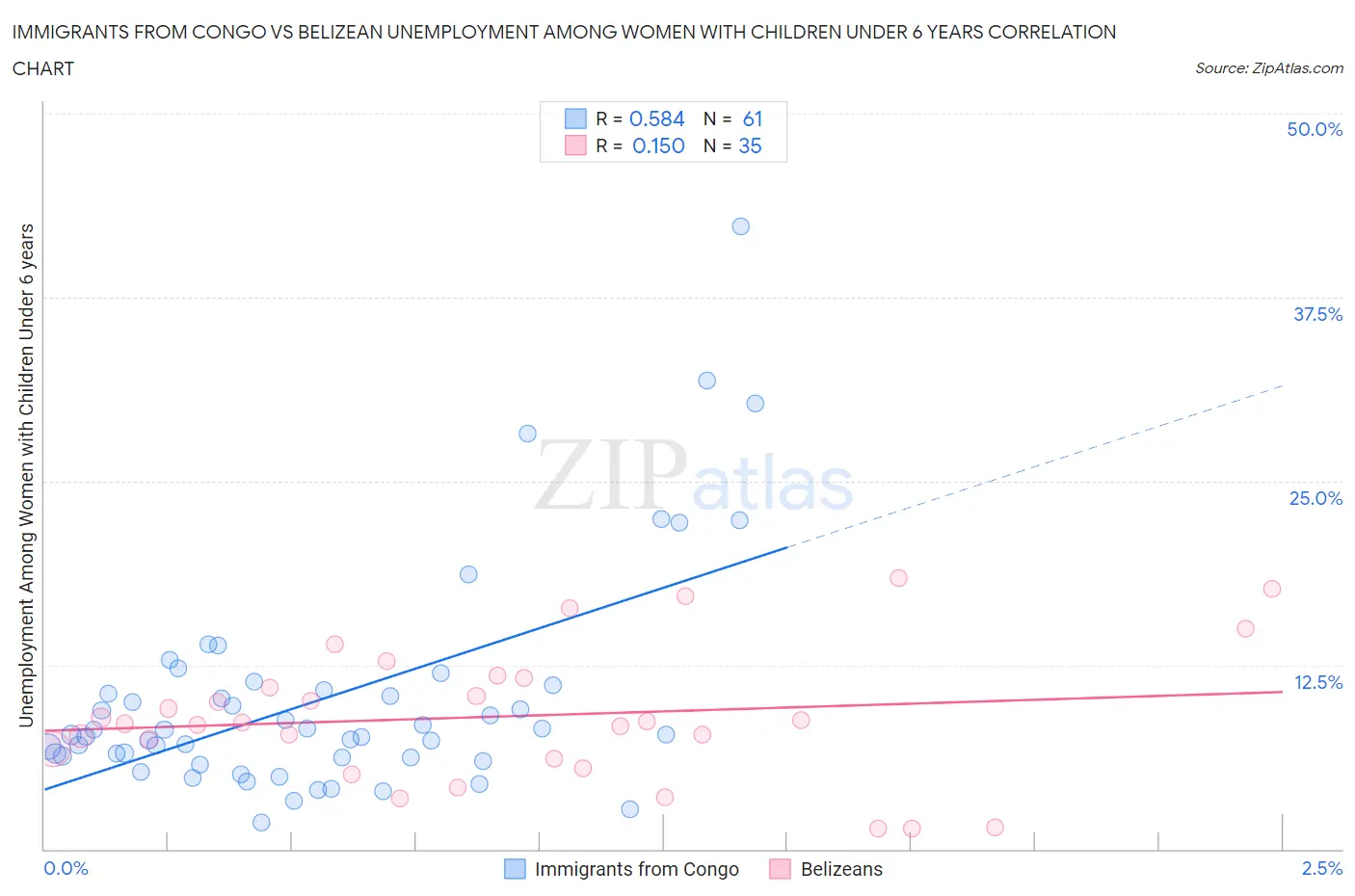 Immigrants from Congo vs Belizean Unemployment Among Women with Children Under 6 years