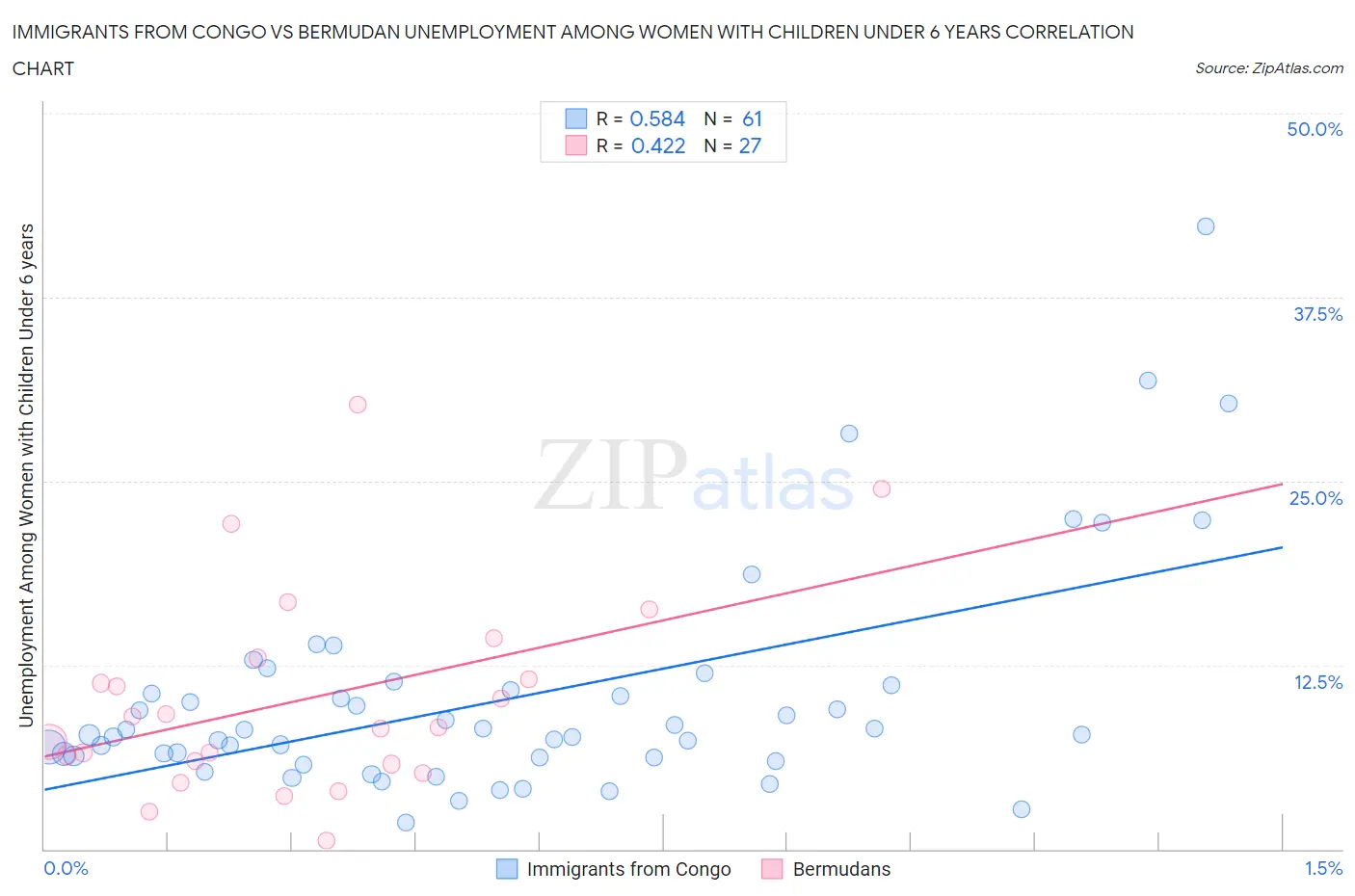 Immigrants from Congo vs Bermudan Unemployment Among Women with Children Under 6 years