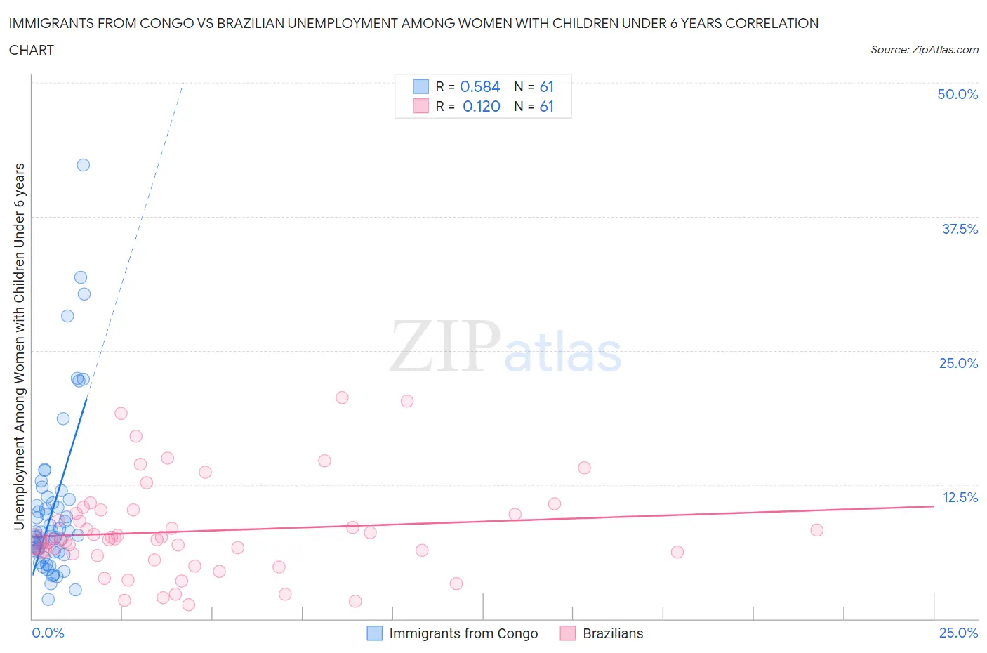 Immigrants from Congo vs Brazilian Unemployment Among Women with Children Under 6 years