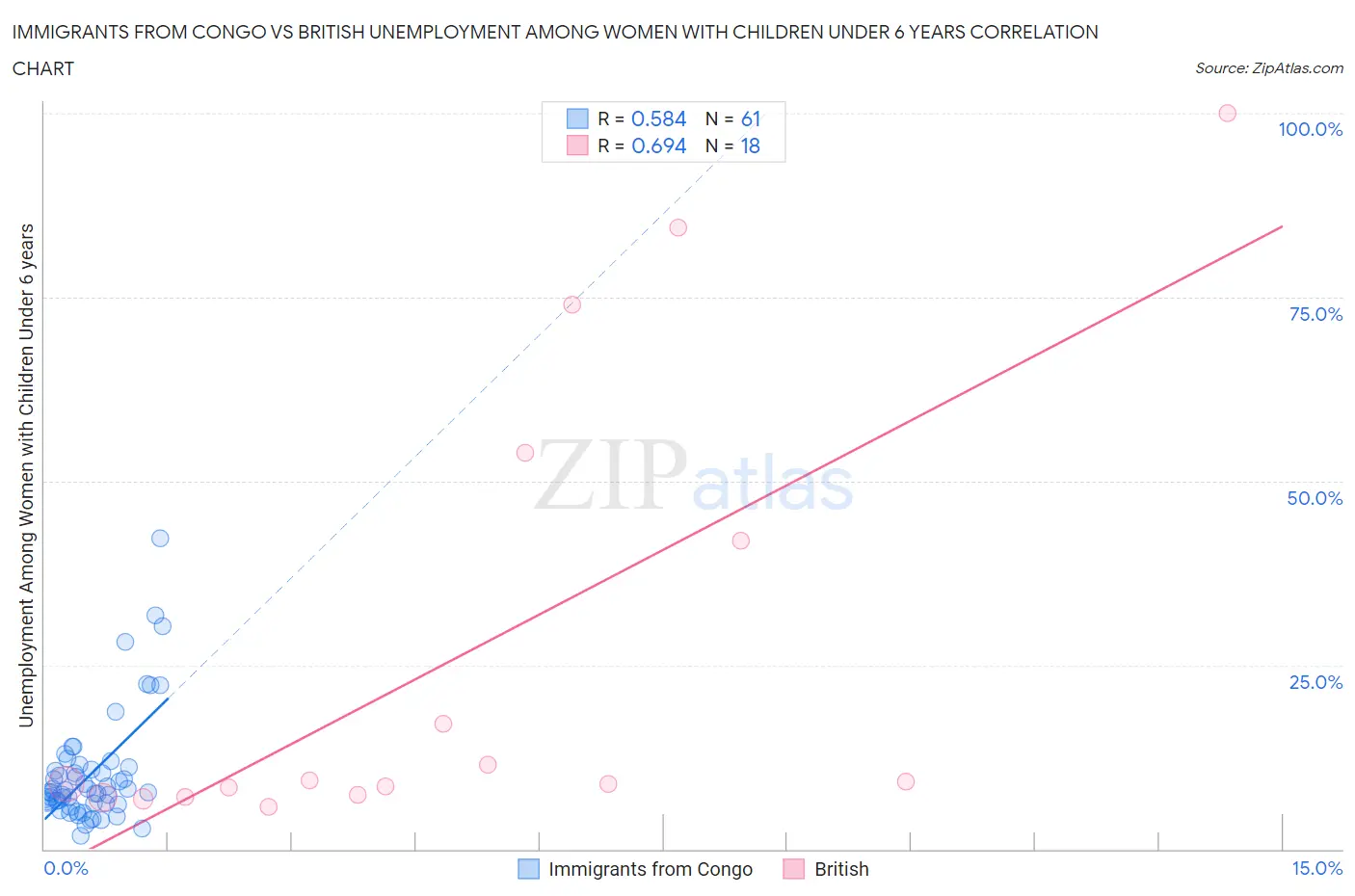 Immigrants from Congo vs British Unemployment Among Women with Children Under 6 years