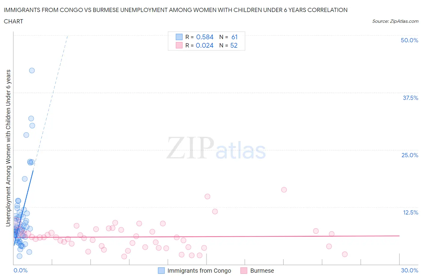 Immigrants from Congo vs Burmese Unemployment Among Women with Children Under 6 years