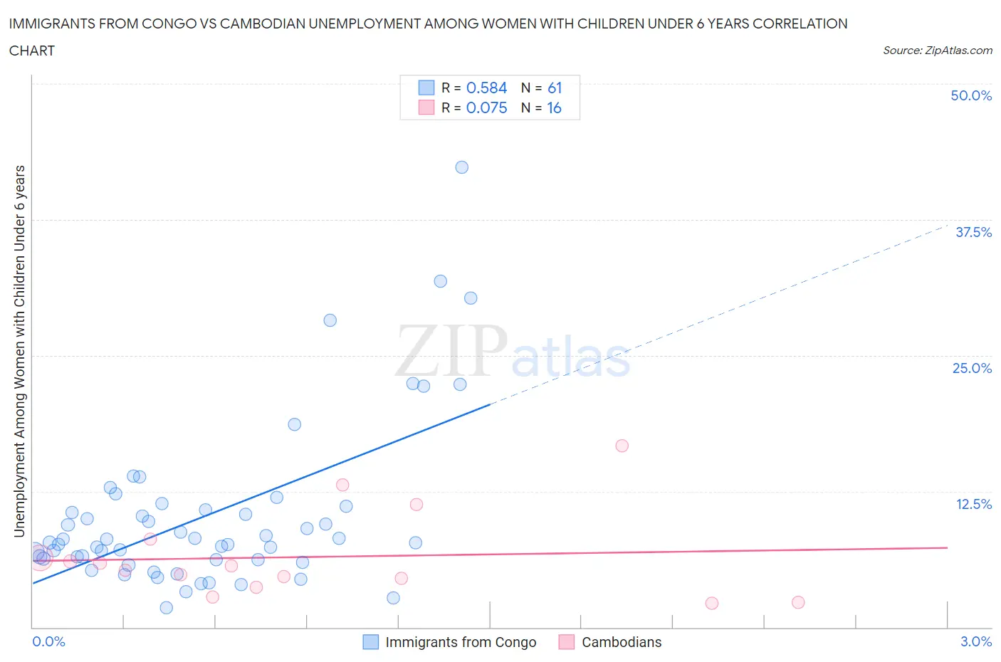 Immigrants from Congo vs Cambodian Unemployment Among Women with Children Under 6 years