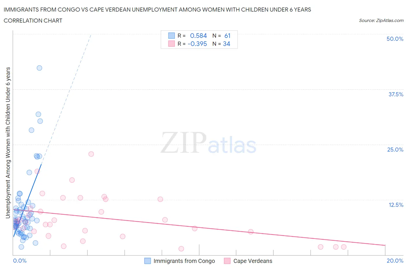 Immigrants from Congo vs Cape Verdean Unemployment Among Women with Children Under 6 years