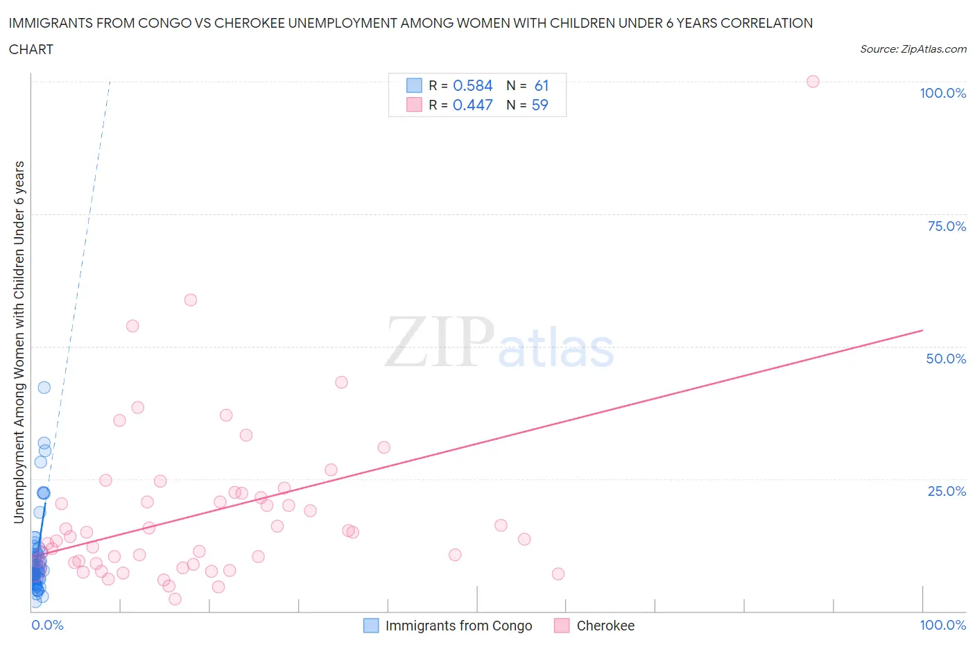 Immigrants from Congo vs Cherokee Unemployment Among Women with Children Under 6 years