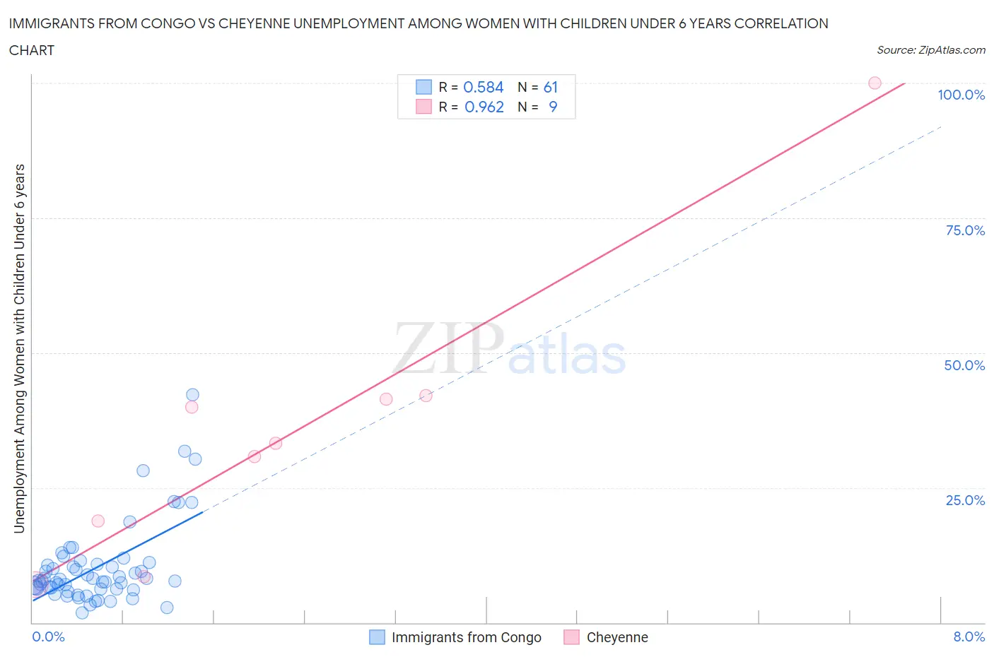 Immigrants from Congo vs Cheyenne Unemployment Among Women with Children Under 6 years