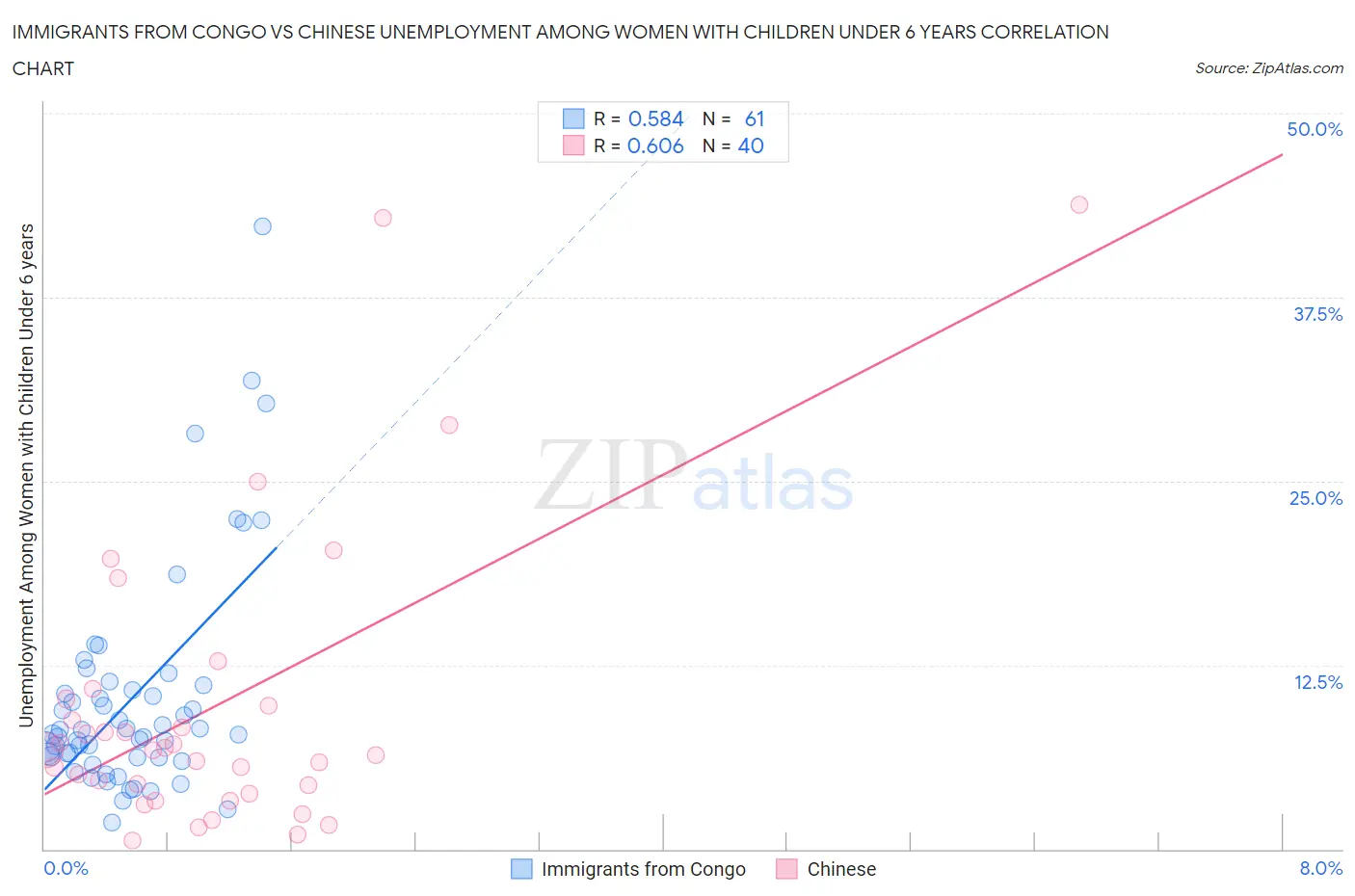 Immigrants from Congo vs Chinese Unemployment Among Women with Children Under 6 years