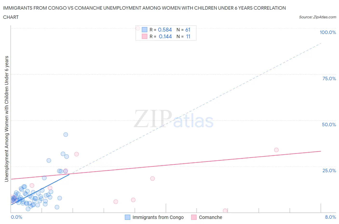 Immigrants from Congo vs Comanche Unemployment Among Women with Children Under 6 years