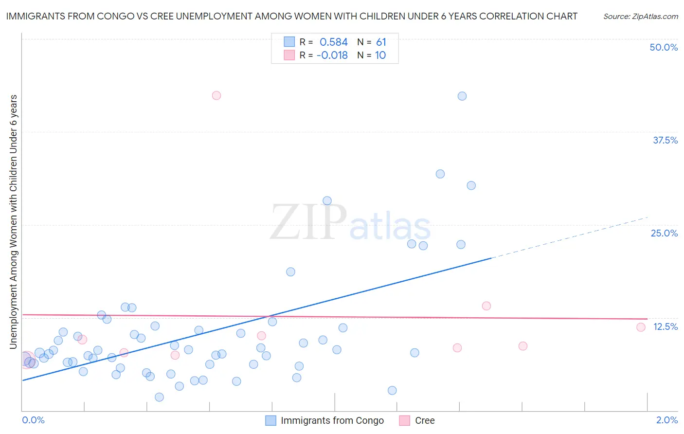 Immigrants from Congo vs Cree Unemployment Among Women with Children Under 6 years