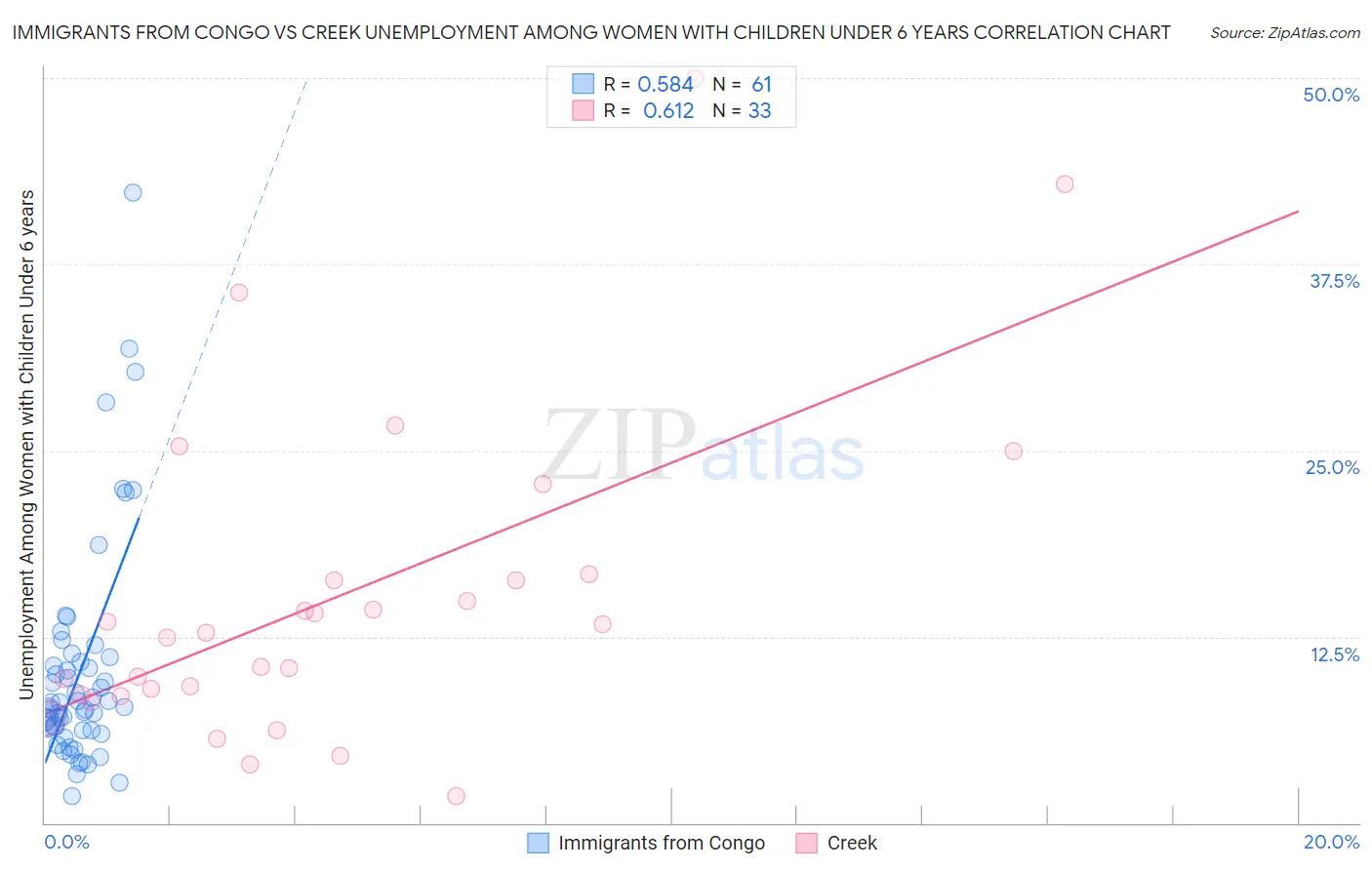 Immigrants from Congo vs Creek Unemployment Among Women with Children Under 6 years