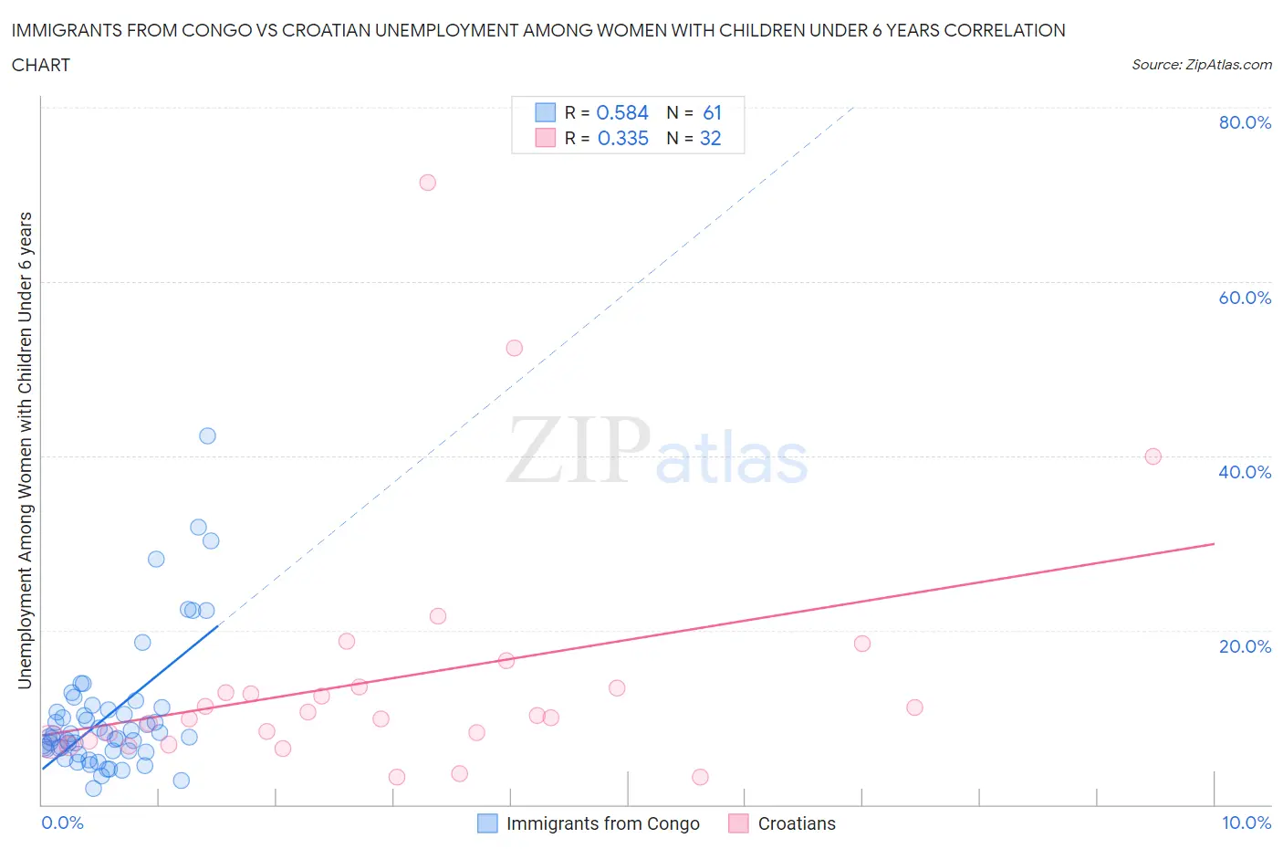 Immigrants from Congo vs Croatian Unemployment Among Women with Children Under 6 years