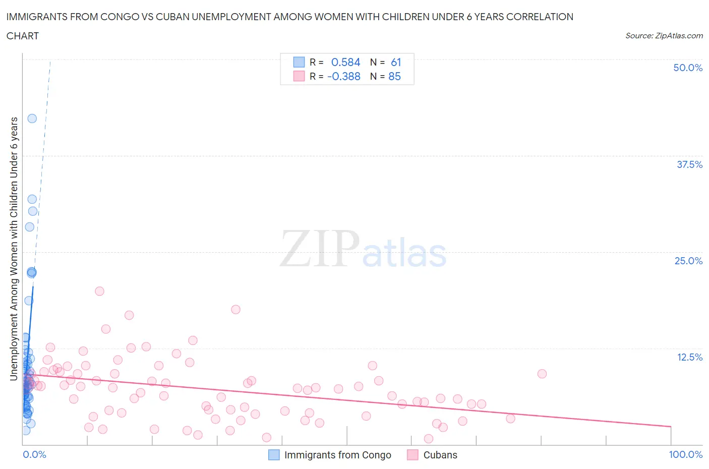 Immigrants from Congo vs Cuban Unemployment Among Women with Children Under 6 years