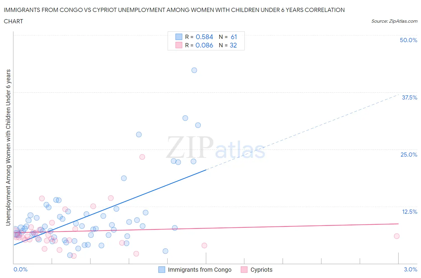 Immigrants from Congo vs Cypriot Unemployment Among Women with Children Under 6 years