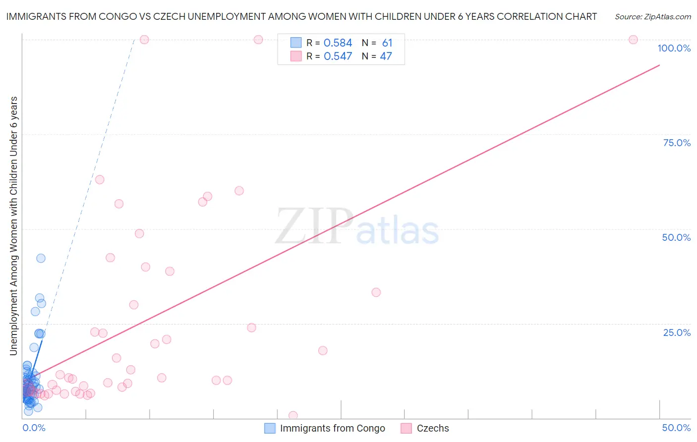 Immigrants from Congo vs Czech Unemployment Among Women with Children Under 6 years