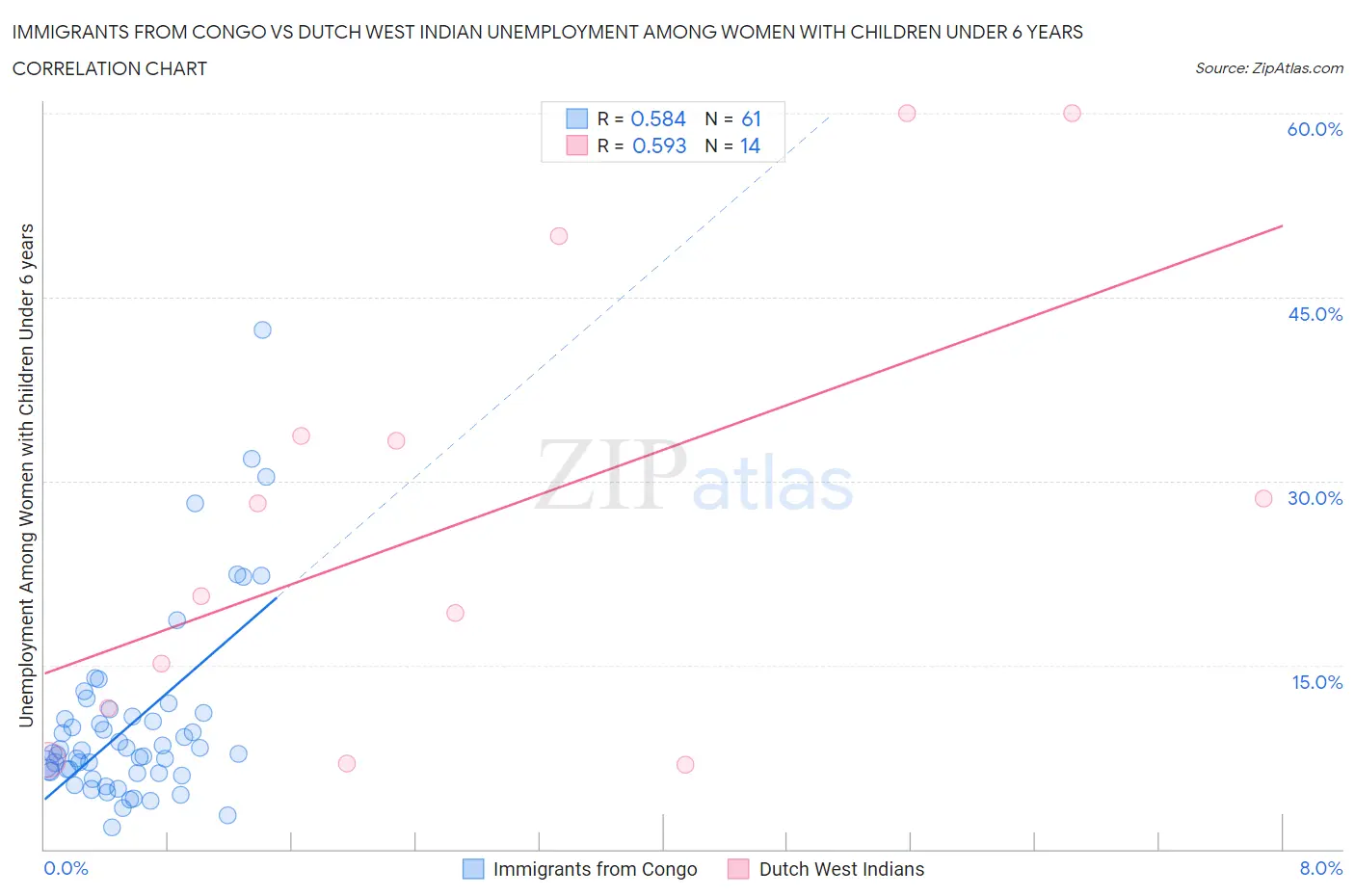 Immigrants from Congo vs Dutch West Indian Unemployment Among Women with Children Under 6 years