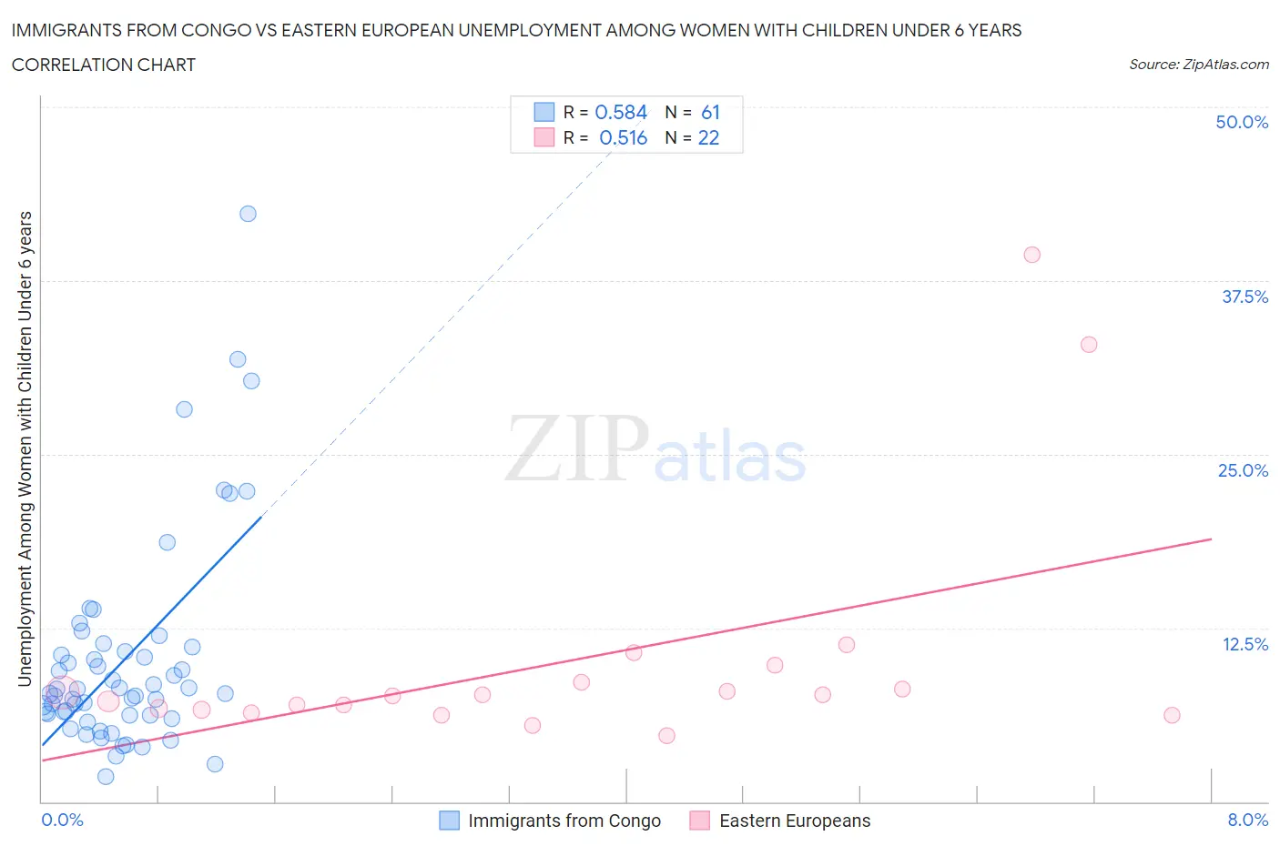 Immigrants from Congo vs Eastern European Unemployment Among Women with Children Under 6 years