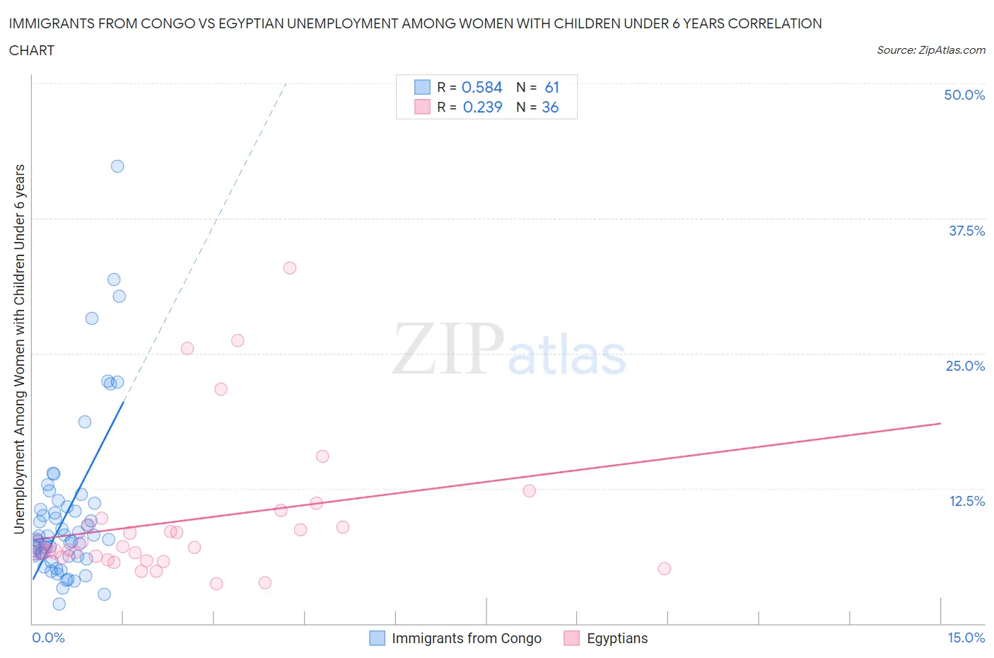 Immigrants from Congo vs Egyptian Unemployment Among Women with Children Under 6 years