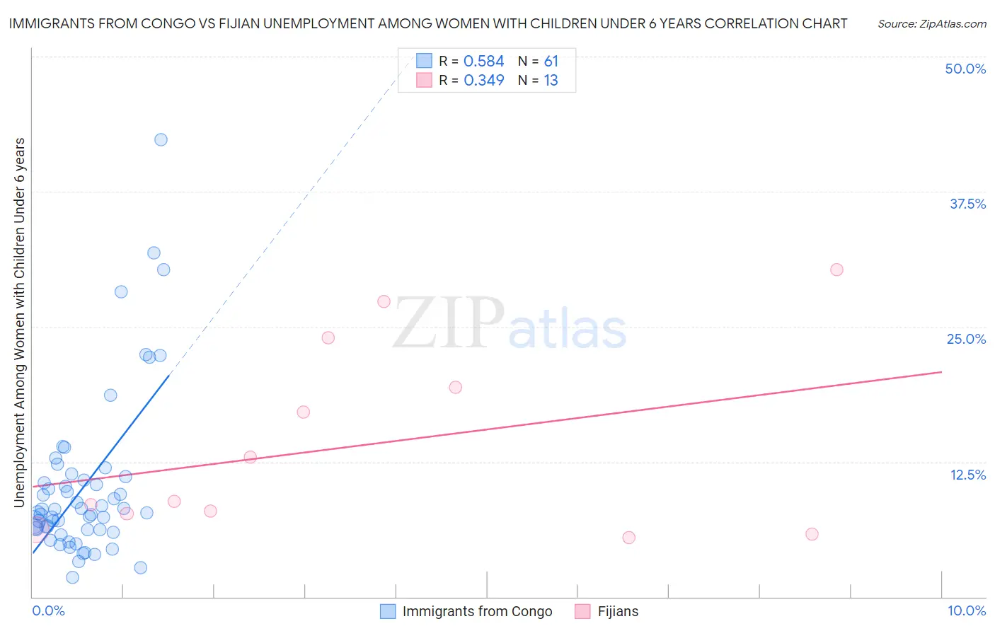 Immigrants from Congo vs Fijian Unemployment Among Women with Children Under 6 years