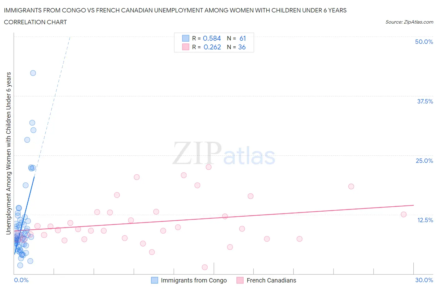 Immigrants from Congo vs French Canadian Unemployment Among Women with Children Under 6 years