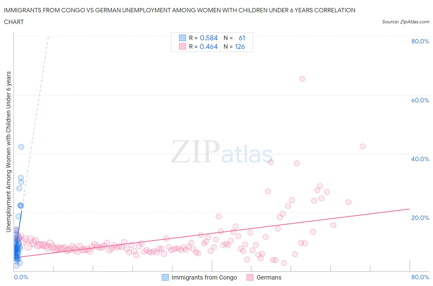 Immigrants from Congo vs German Unemployment Among Women with Children Under 6 years