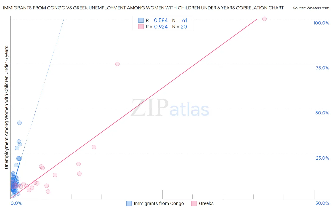 Immigrants from Congo vs Greek Unemployment Among Women with Children Under 6 years