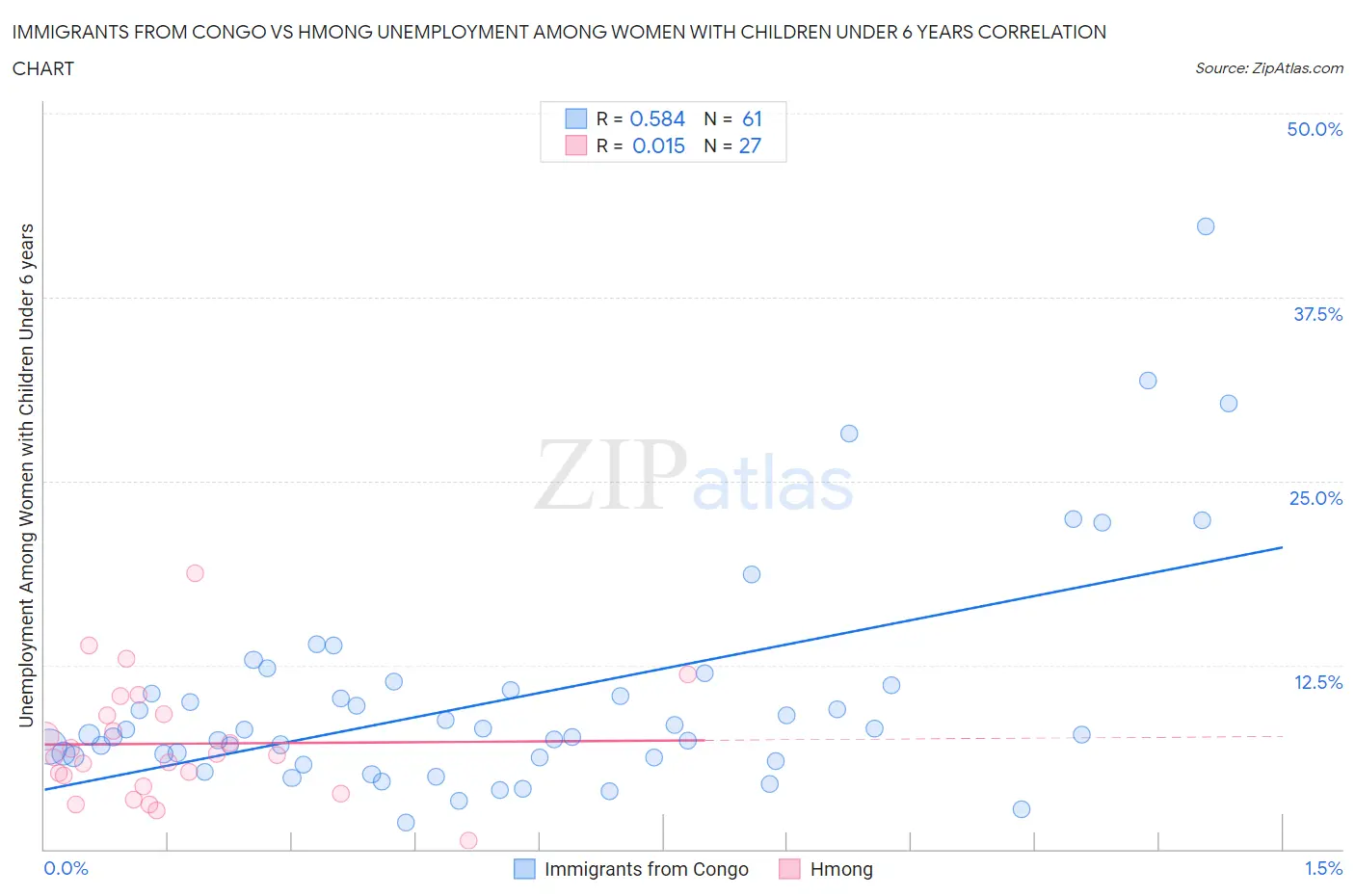 Immigrants from Congo vs Hmong Unemployment Among Women with Children Under 6 years