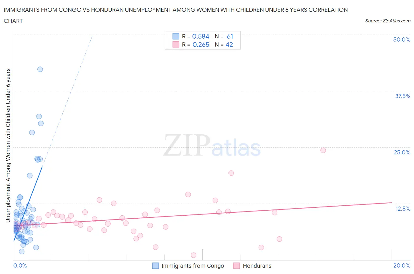 Immigrants from Congo vs Honduran Unemployment Among Women with Children Under 6 years