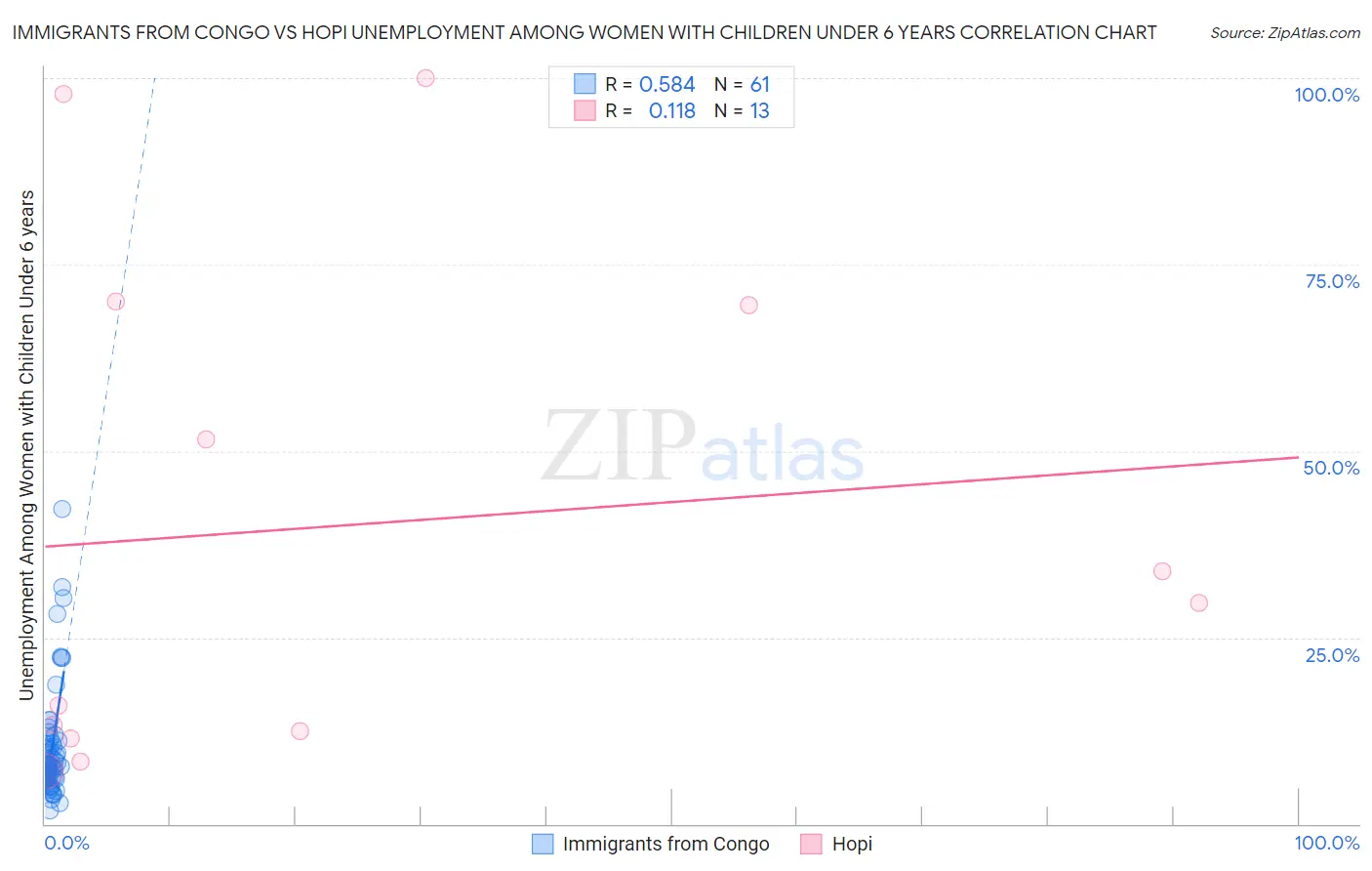 Immigrants from Congo vs Hopi Unemployment Among Women with Children Under 6 years