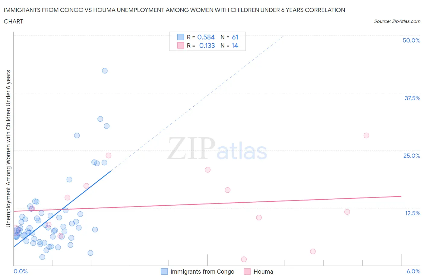 Immigrants from Congo vs Houma Unemployment Among Women with Children Under 6 years