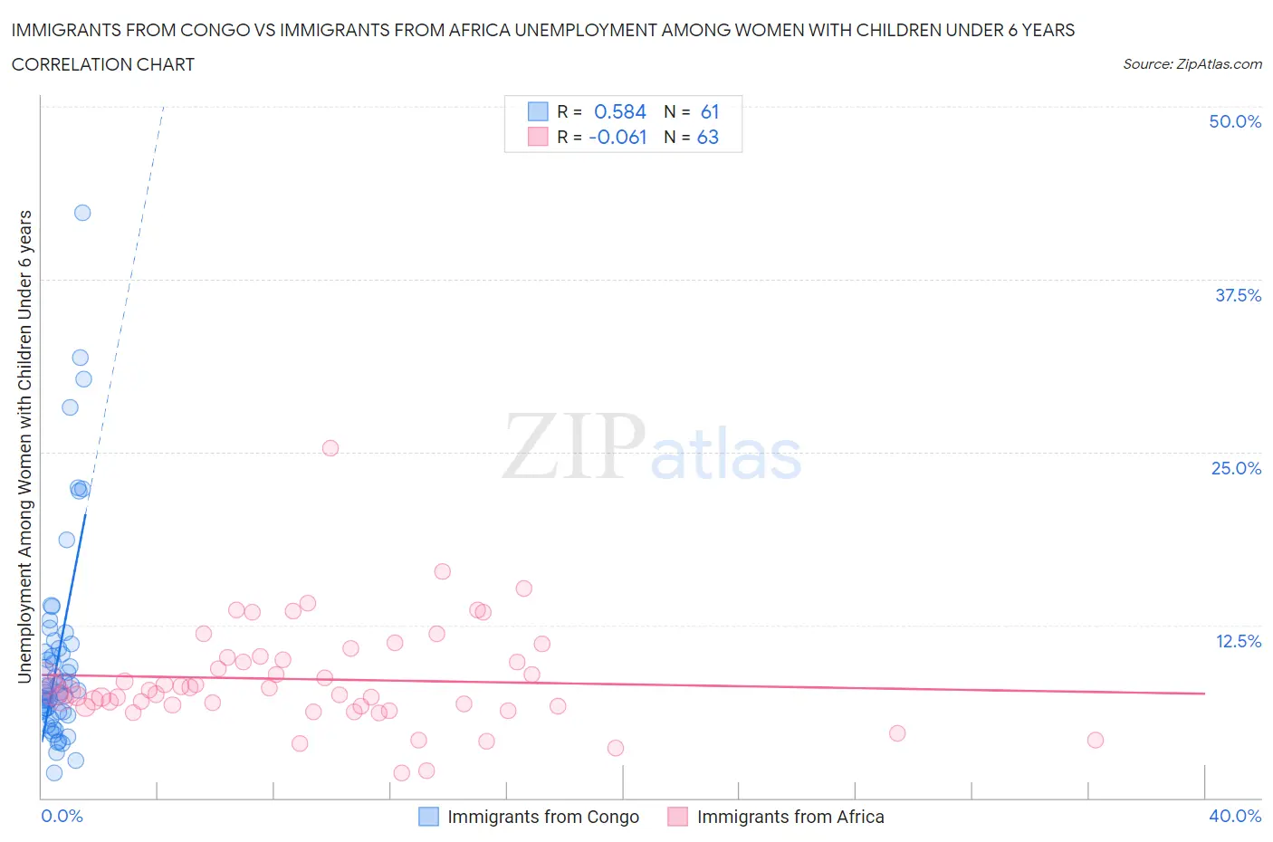 Immigrants from Congo vs Immigrants from Africa Unemployment Among Women with Children Under 6 years