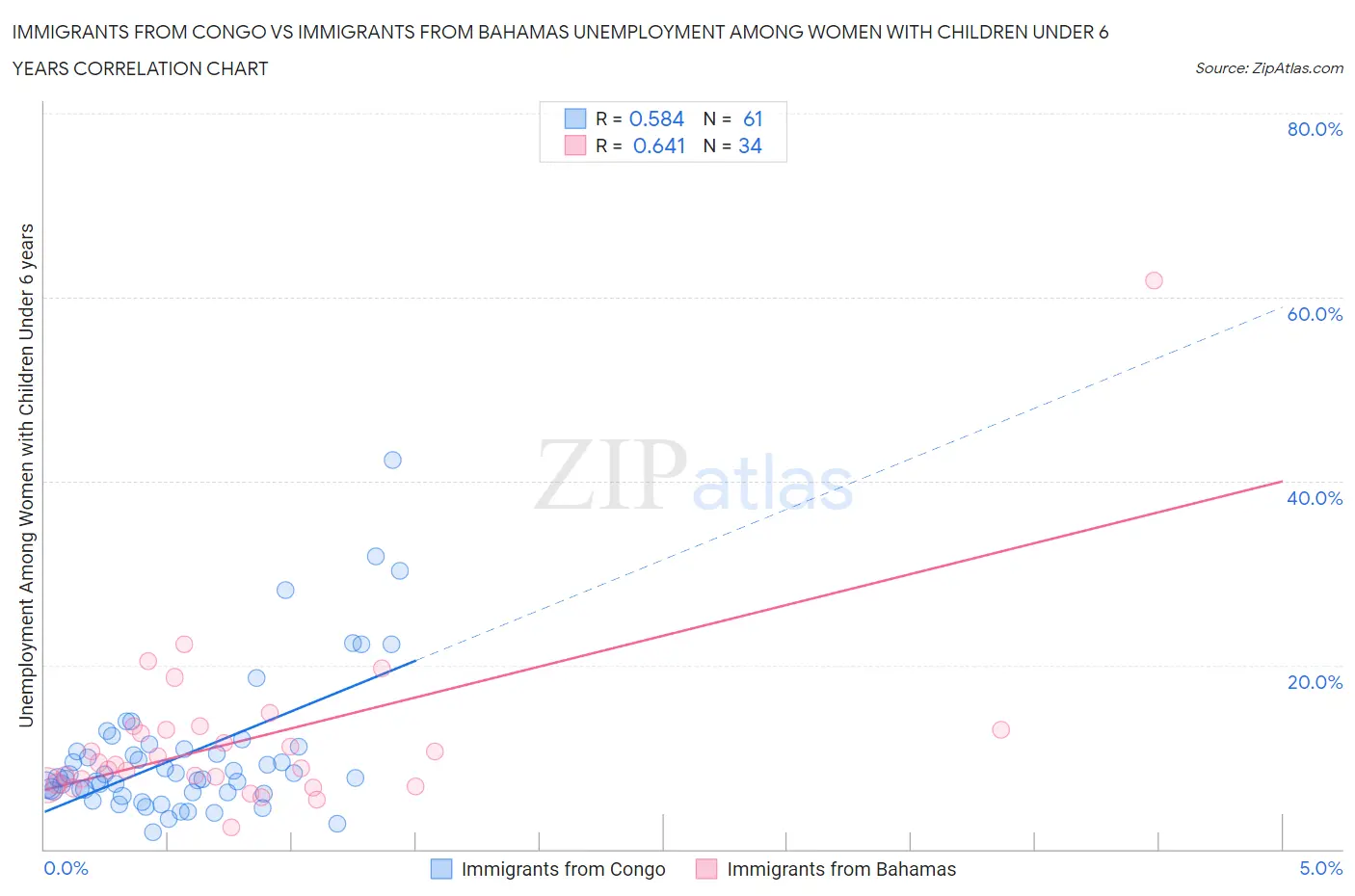 Immigrants from Congo vs Immigrants from Bahamas Unemployment Among Women with Children Under 6 years