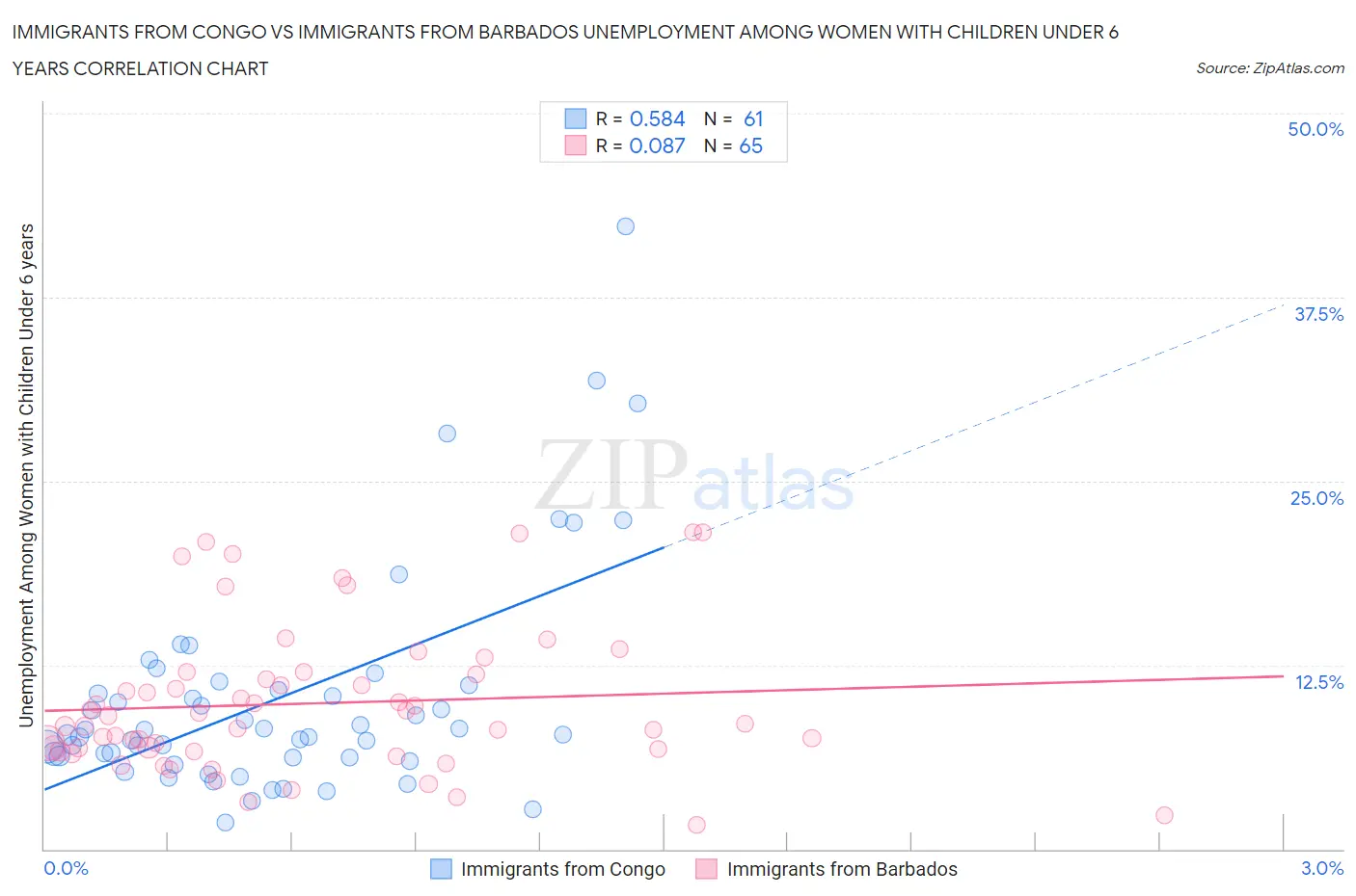 Immigrants from Congo vs Immigrants from Barbados Unemployment Among Women with Children Under 6 years