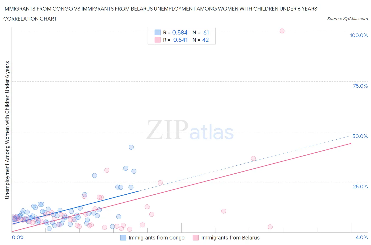 Immigrants from Congo vs Immigrants from Belarus Unemployment Among Women with Children Under 6 years