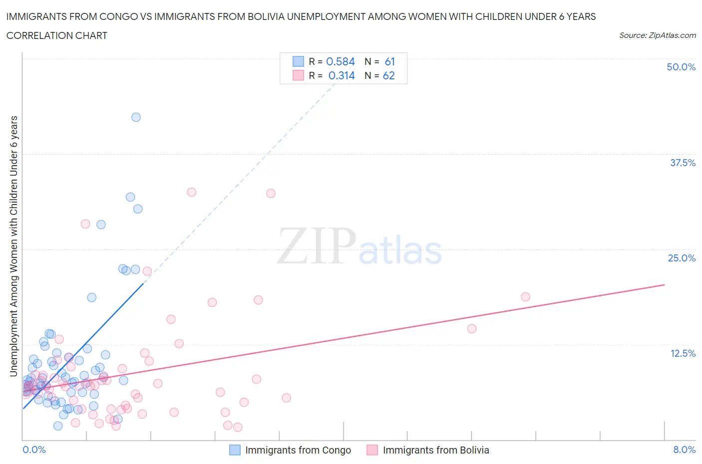 Immigrants from Congo vs Immigrants from Bolivia Unemployment Among Women with Children Under 6 years